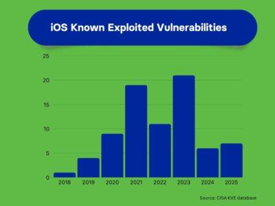 iOS KEV Statistics 2025