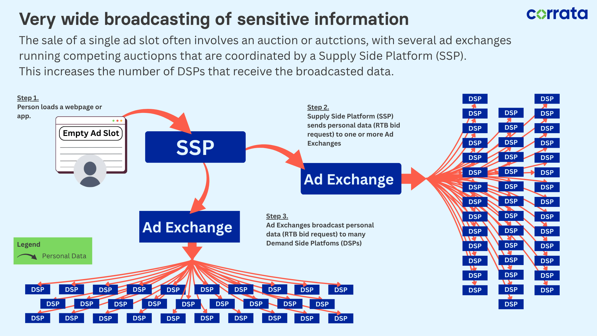 Sensitive Information SSP and RTB